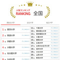 大学人気ランキング2026年4月版…北大が8位に浮上 画像
