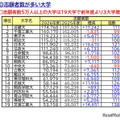 志願者数が多い大学、志願者数5万人以上は19大学（確定値）