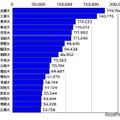 志願者数5万人以上の19大学（確定値）