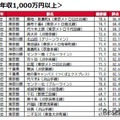 世帯年収1,000万円以上