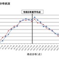 学力検査合計点の分布状況