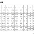 教科別学力検査点の状況