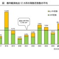 都内観測地点12か所の飛散花粉数の平均
