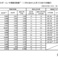 2026年のスギ・ヒノキ飛散花粉数1月5日～5月13日までの集計