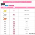 2026年梅雨にまつわる名前ランキングトップ10