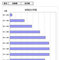 【高校受験2026】茨城県立高、5教科平均262.4点…数学は「空間図形」課題 画像