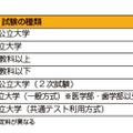 大学の入学検定料