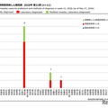 都道府県別病型別麻しん報告数 2026年 第21週