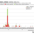 都道府県別病型別麻しん累積報告数  2026年 第1～21週
