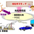 光化学スモッグ注意報、都内で今年初発令…夏本番前から警戒 画像