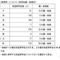 選考結果〔コース別〕