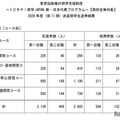 派遣留学生（採用者）について〔留学先国・地域別〕