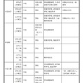 中学生対象の説明会・体験入学等＜学校別＞