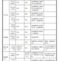 中学生対象の説明会・体験入学等＜学校別＞