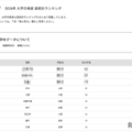 【大学受験2026】神戸大 高校別合格数、TOP5は公立校 画像