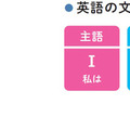 『小学校高学年から使える　英語でつまずかない本』（著：森圭示）より