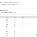 2026年 大学合格者 高校別ランキング「大阪公立大学」