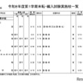 都内私立の転・編入試験（1学期末）中学81校・高校96校実施 画像