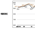 大学生の就職率（文系・理系別）