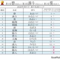 夏にまつわる名前ランキング…男の子「碧」が8年連続1位 画像