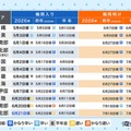 梅雨のない北海道以外、すべてが梅雨入り…梅雨明けいつ？ 画像