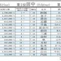 2026年上半期もっとも検索された名字、2位「田中」1位は？ 画像