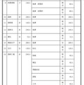 2027年度群馬県公立高等学校生徒募集定員