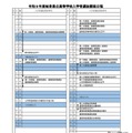 【高校受験2027】岐阜県立高、選抜要項や調査書比率を公表 画像