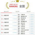 大学人気ランキング2026年6月版…北九州市立大がTOP10浮上 画像