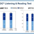 TOEIC S&W受験者数・採用団体数が過去最多、約5.1万人に 画像