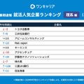 ワンキャリア 就活人気企業ランキング【理系編】(28卒春期速報）順位一覧 11～20位