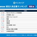ワンキャリア 就活人気企業ランキング【理系編】(28卒春期速報）順位一覧 31～40位