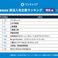 ワンキャリア 就活人気企業ランキング【理系編】(28卒春期速報）順位一覧 41～50位