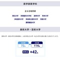 大学合格実績（医学部医学科）