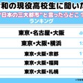 高校生が思う「日本三大都市」1位は東京・名古屋・大阪、2位に横浜が入る理由とは 画像