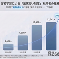出席扱い制度利用者数