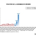 熱中症が急増、1週間で1万人超が救急搬送…総務省消防庁 画像