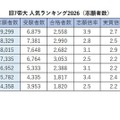 旧7帝大 人気ランキング2026…受験者数・倍率・入学辞退率 画像