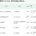 品川女子学院の定員変更など…東京都私学審議会、10件を認可 画像