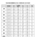 令和8年度夏の観察期間中の日没、天文薄明の終わりおよび月の条件