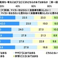 将来、マイカーをもちたいか