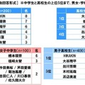 中高生が“友達になってほしい”と思う有名人
