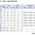 【大学受験】東大合格者の4人に3人が現役…前期76.0％で法人化以降最高 画像