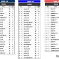 高校生が志願したい大学・東海北陸…2位は中京大、1位は？ 画像
