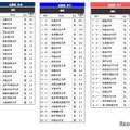 高校生が志願したい大学・関西…2位は関西大、1位は？ 画像