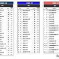 高校生が志願したい大学・東北…2位は山形大、1位は？ 画像