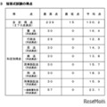 司法試験予備試験、短答式2,668人が合格…最高239点 画像