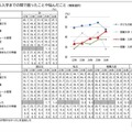 大学受験の手続き管理に悩む保護者46％、4年で12ポイント増 画像