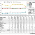 奨学金申請35.5％で過去最高…貯蓄切り崩しも3割超 画像