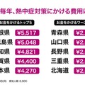 熱中症対策費、1位「島根県」5,517円…平均3,299円 画像